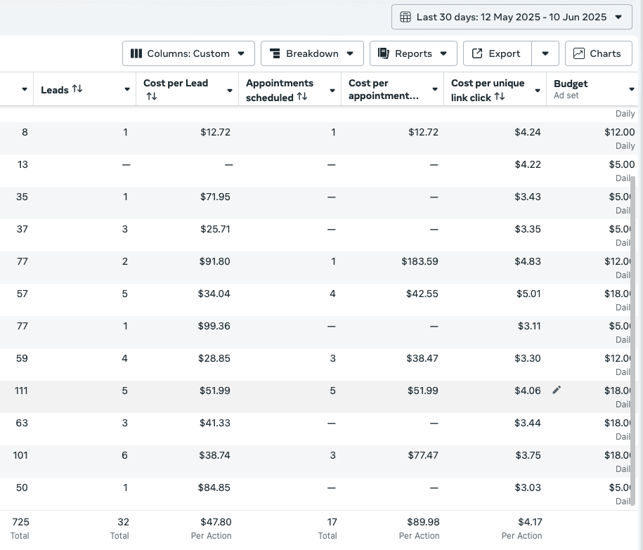 32 booked appts at $89.98 each